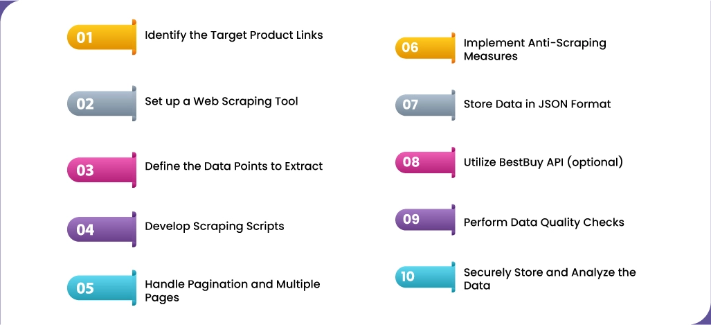 Steps-to-Scrape-BestBuy-Product-Data